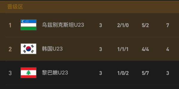 世界杯客户端安装包-对手确定！U23国足若头名出线将战韩国+去年曾双杀 进4强或遇日本