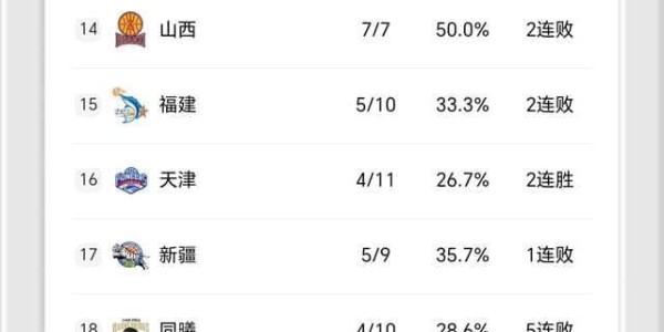 世界杯客户端安装包-24分大胜！40分惨败！5分爆冷！CBA太疯狂：豪门命不同 排名乱了