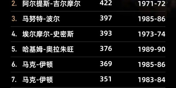 世界杯手机观看软件-盖帽排行榜：“大梦”奥拉朱旺3830次排名常规赛历史第一