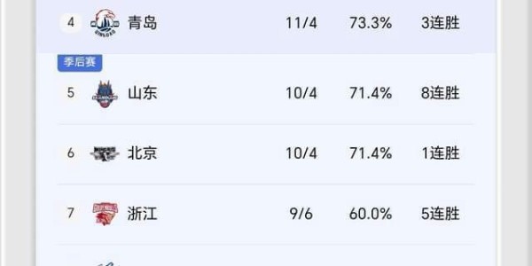 世界杯客户端安装包-24分大胜！40分惨败！5分爆冷！CBA太疯狂：豪门命不同 排名乱了