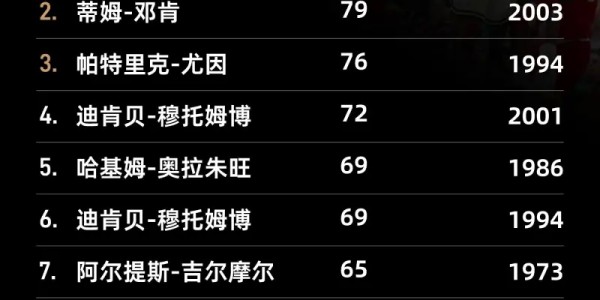 世界杯手机观看软件-盖帽排行榜：“大梦”奥拉朱旺3830次排名常规赛历史第一